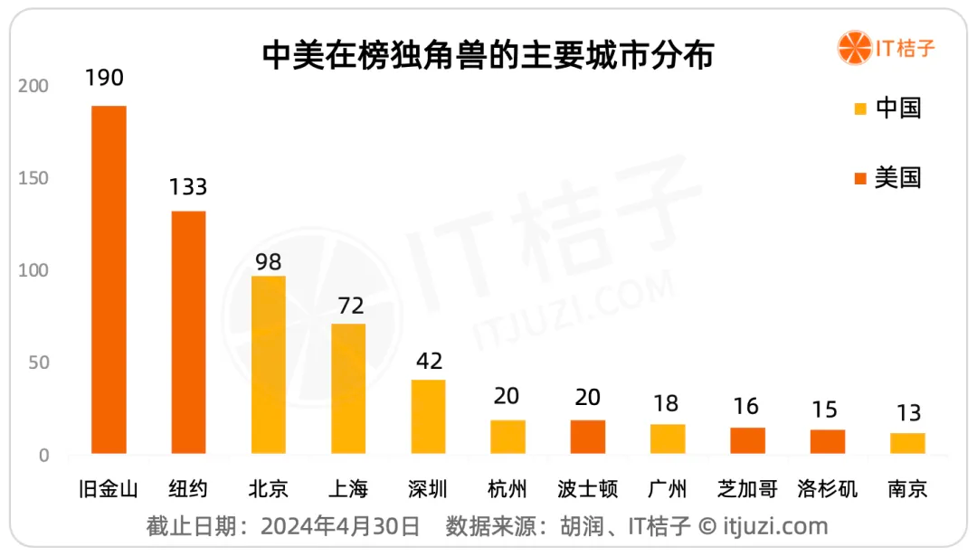 风云争霸、各立潮头 《2024年中美独角兽公司发展分析报告》发布