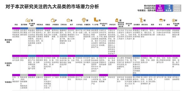 中国银发人群研究第三期——"老"有所需