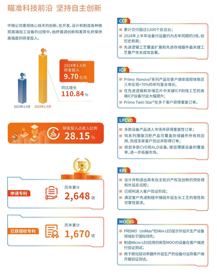 中微公司半年报：营收34.48亿元，同增36.46%，MLED设备持续服务客户