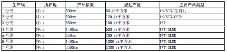 深纺织半年报：显示用偏光片业务营收15.4亿元，同增10.61%