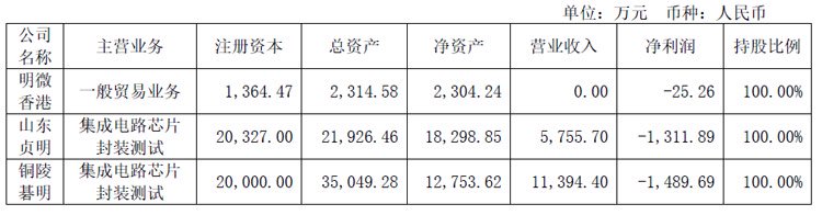 明微电子半年报:归母净利同增108.53%,毛利率同增超20个百分点