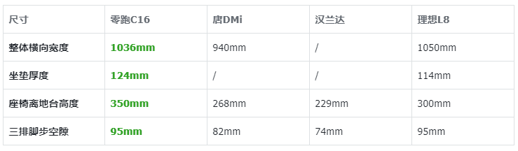 「平平无奇」的零跑C16,怎么就成「六座神车 」