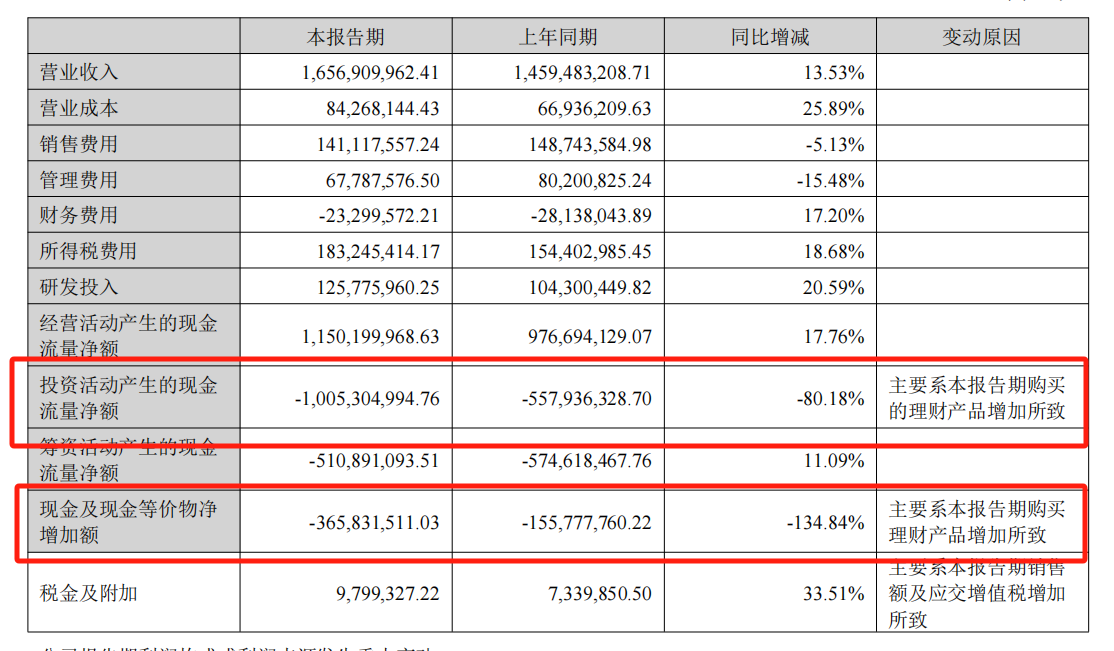 花35亿理财的爱美客:有IPO募投项目只投了31万