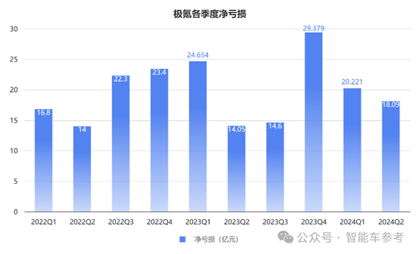 车主不爽股东爽!极氪交出最佳财报:日进2亿、要拥抱油箱