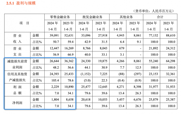 来源:平安银行2024年中报