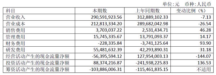 明微电子半年报:归母净利同增108.53%,毛利率同增超20个百分点