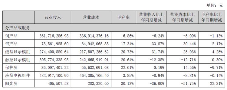 经纬辉开半年报:营收15.98亿元,触控显示板块业务稳定发展