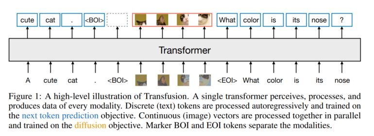 Meta 研发新方法：整合语言和扩散 AI 模型，降低计算量、提高运算效率、优化生成图像