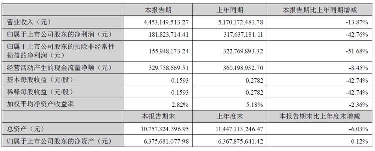 创维数字半年报：营收、净利双下滑，车载显示业务同增86.39%