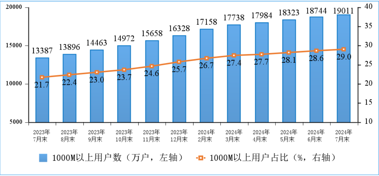 中国信通院:固定宽带接入用户稳步增长,千兆用户占比近三成