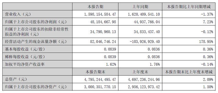 经纬辉开半年报:营收15.98亿元,触控显示板块业务稳定发展