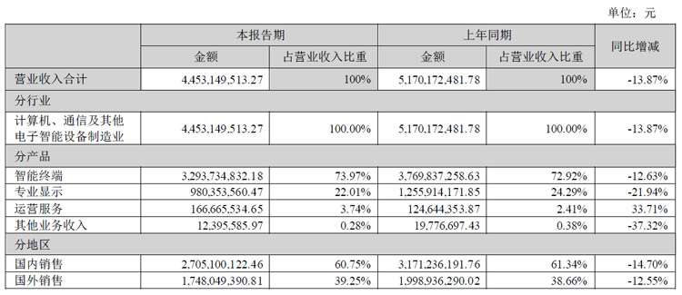 创维数字半年报：营收、净利双下滑，车载显示业务同增86.39%