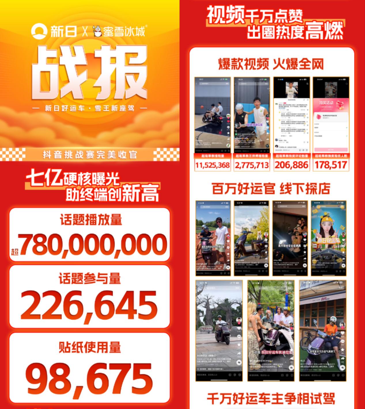 新日x蜜雪冰城联名狂欢“梅开二度”,全民乐在“骑”中,引爆社交圈