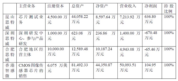 思特威半年报:营收24.57亿元,同增129.04%,净利扭亏为盈