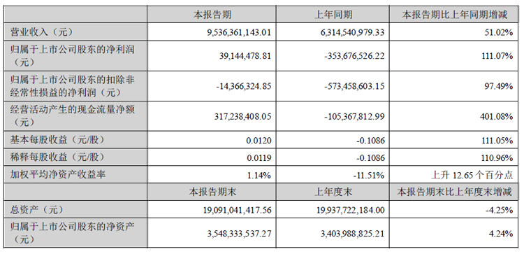欧菲光半年报：营收95.36亿元，同增51.02%，智能汽车相关营收快增