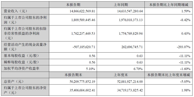 大华股份半年报:营收148.67亿元,净利18.10亿元