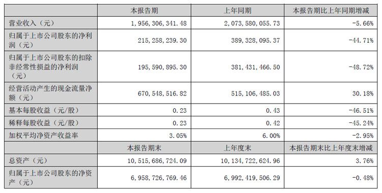 万润股份半年报:营收16.56亿元,净利润2.15亿元