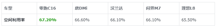 「平平无奇」的零跑C16,怎么就成「六座神车 」