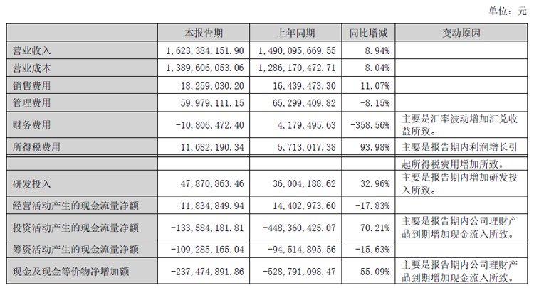 深纺织半年报：显示用偏光片业务营收15.4亿元，同增10.61%