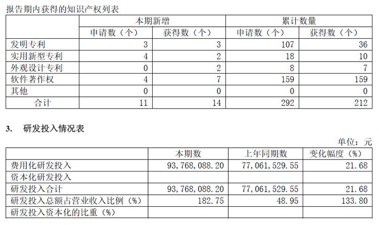 格灵深瞳半年报:营收同减67.41%,净利润亏损7,792.39万元