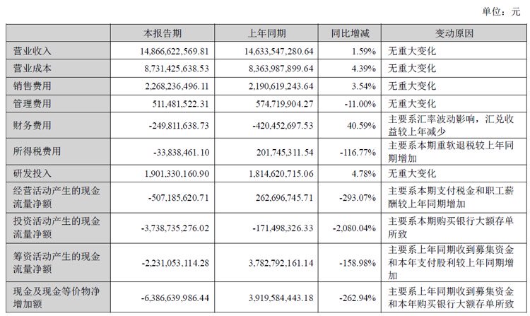 大华股份半年报:营收148.67亿元,净利18.10亿元