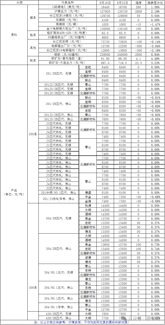 数据 | 一周原料及不锈产品价格一览（2024.8.16-2024.8.23）  第4张