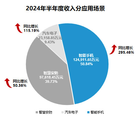 思特威半年报:营收24.57亿元,同增129.04%,净利扭亏为盈