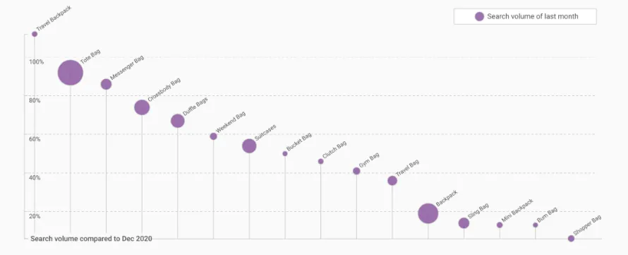上线两个月卖出百万美金 手提包成TikTok爆款单品