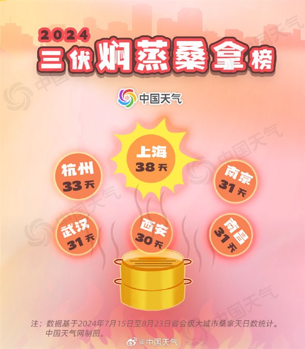 今年三伏为史上最热:平均气温23.24℃ 杭州高温37天全国第一