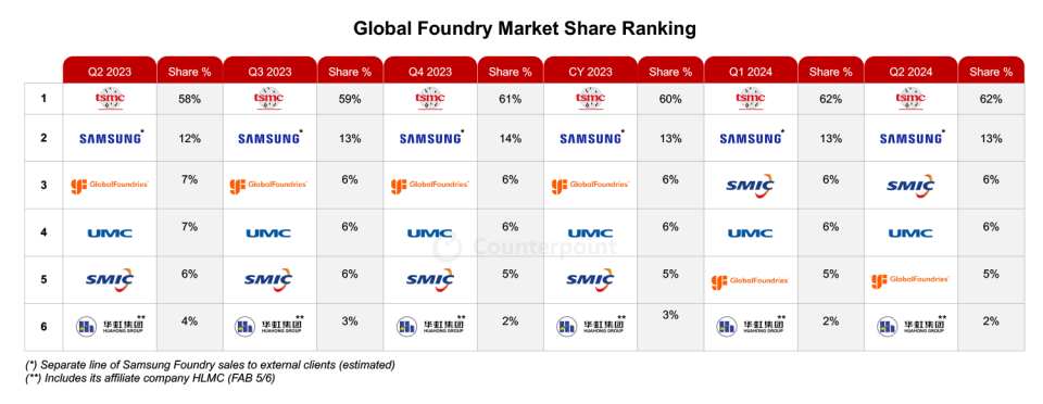 全球晶圆代工市场分析：中芯国际蝉联第三