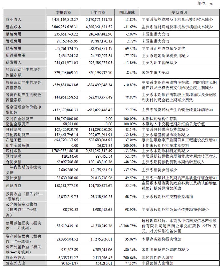 创维数字半年报：营收、净利双下滑，车载显示业务同增86.39%