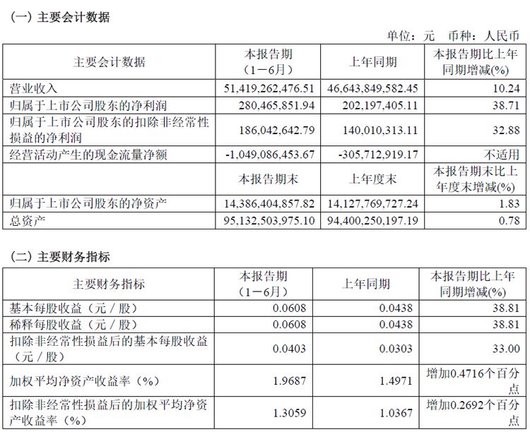 四川长虹半年报:营收约514.19亿元,同增约10.24%