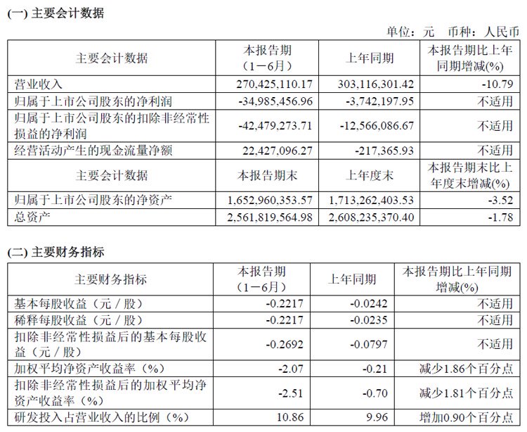 福光股份半年报:营收2.7亿元,同比减少10.79%