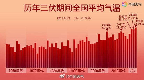 今年三伏为史上最热:平均气温23.24℃ 杭州高温37天全国第一