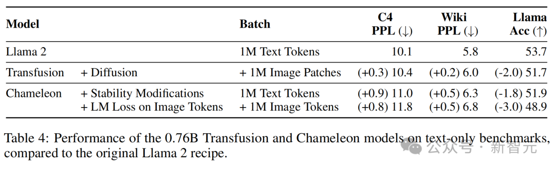 與原始Llama 2配方相比，0.76B Transfusion和Chameleon模型在純文本基準上的性能