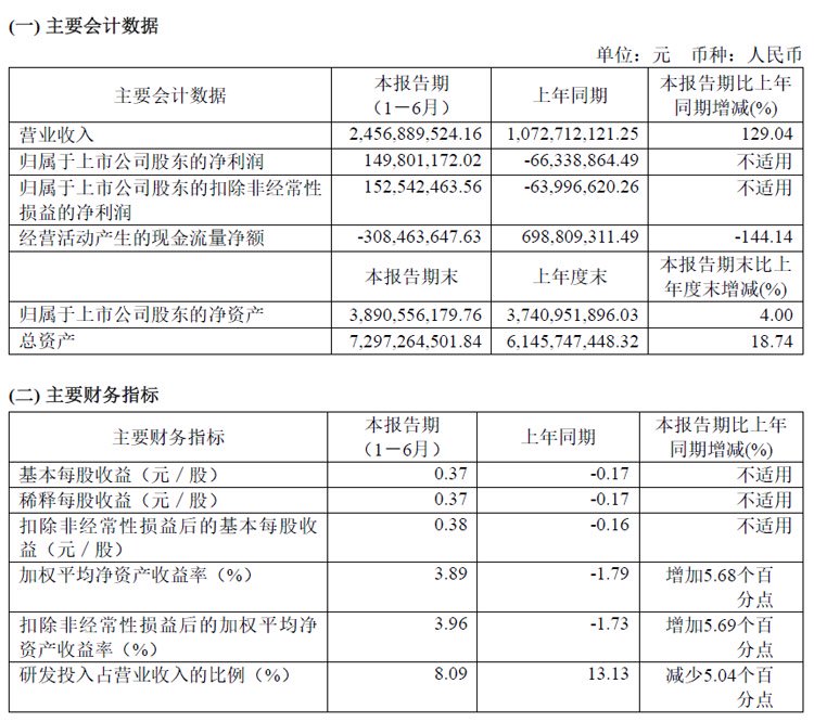思特威半年报:营收24.57亿元,同增129.04%,净利扭亏为盈