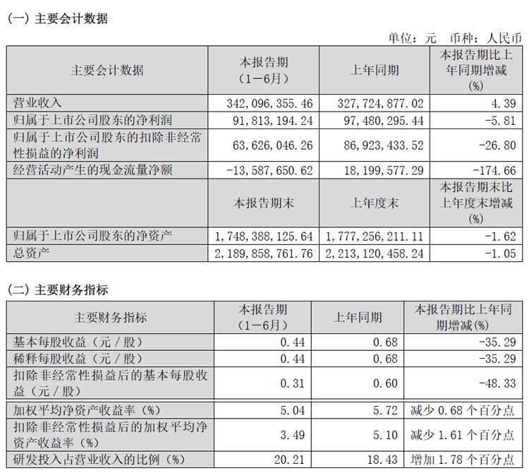 奥来德半年报：营收3.42亿元，OLED材料业务同增48.91%