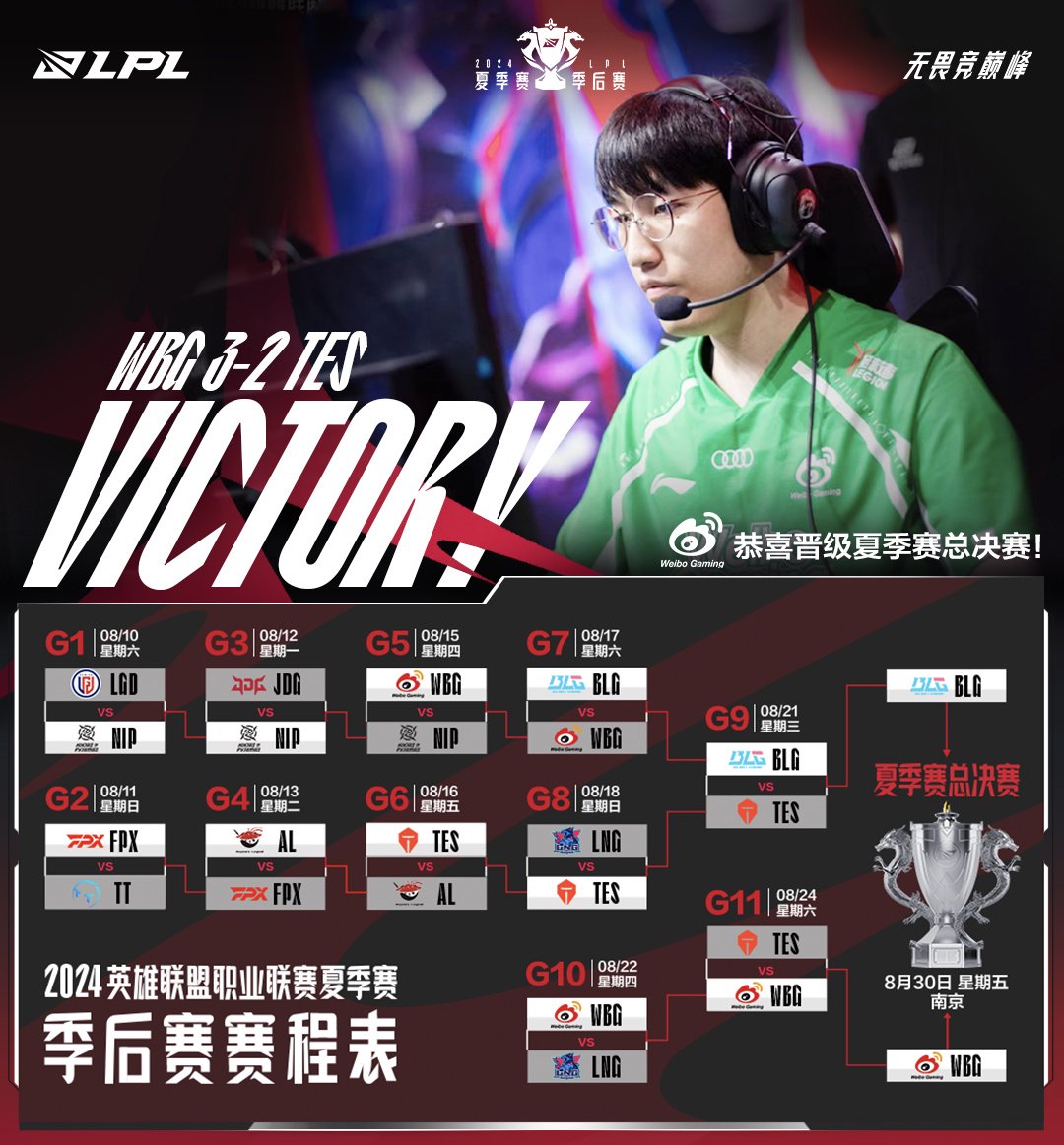 WBG 3:2 战胜 TES 晋级《英雄联盟》2024 LPL 夏季赛总决赛