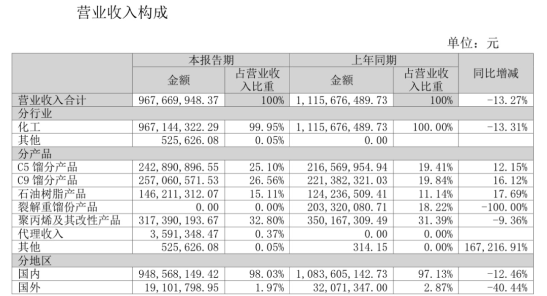 图片来自大庆华科2024年半年报截图
