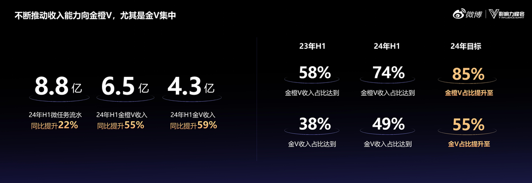 微博：上半年游戏、汽车、手机、医疗健康、食品饮料是投放增长TOP5的行业