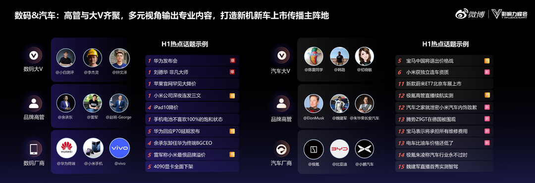 微博：上半年游戏、汽车、手机、医疗健康、食品饮料是投放增长TOP5的行业