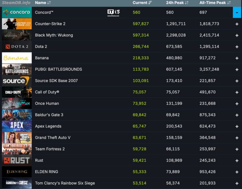 索尼 5v5 射击游戏《星鸣特攻》发售遇冷，Steam 首日在线游玩最高仅 697 人低于测试期峰值