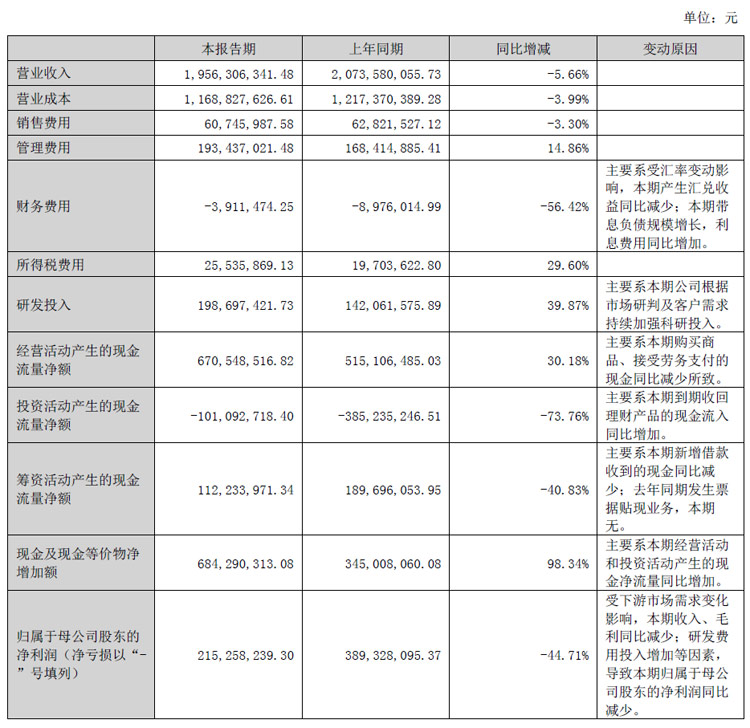 万润股份半年报:营收16.56亿元,净利润2.15亿元
