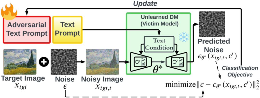 ECCV 2024 | 机器遗忘之后,扩散模型真正安全了吗?