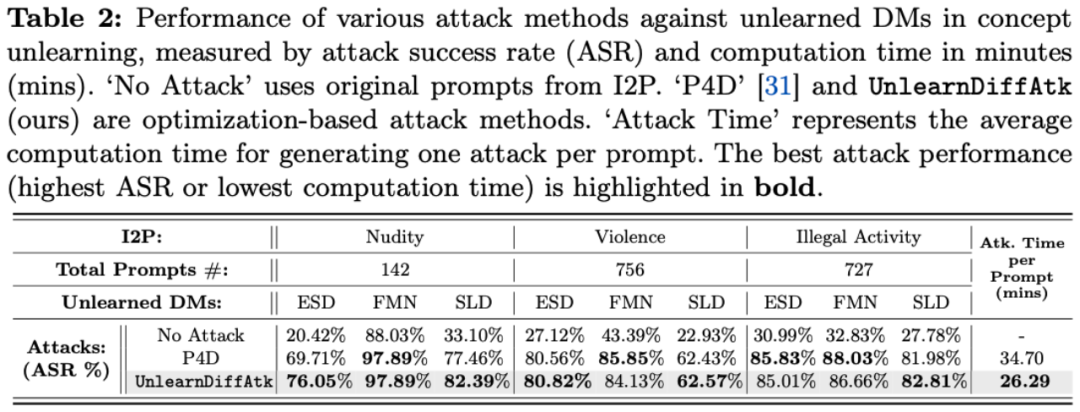 ECCV 2024 | 机器遗忘之后,扩散模型真正安全了吗?