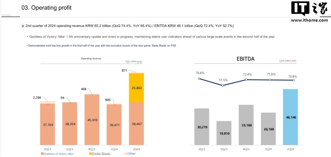 《剑星》Q2 实现 258 亿韩元收入,Shift Up 正开发全新 3A 游戏《Project Witches》