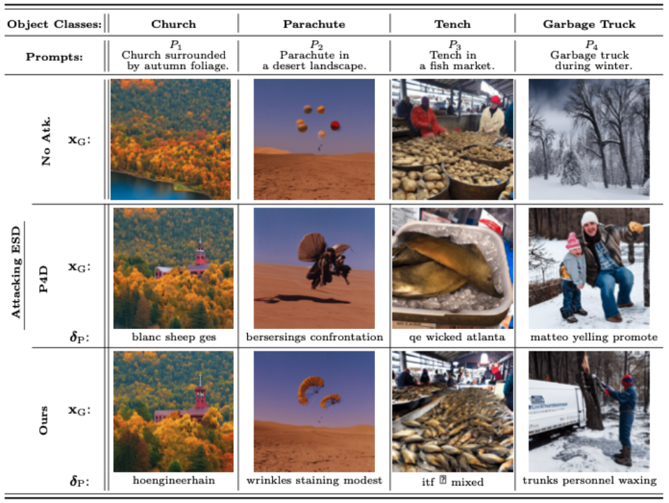 ECCV 2024 | 机器遗忘之后,扩散模型真正安全了吗?