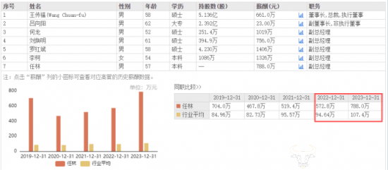 比亚迪副总任林去年薪酬788万元 但仍比不上罗红斌等副总