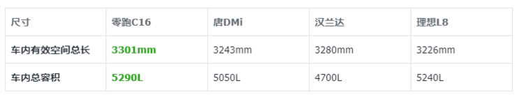 「平平无奇」的零跑C16,怎么就成「六座神车 」