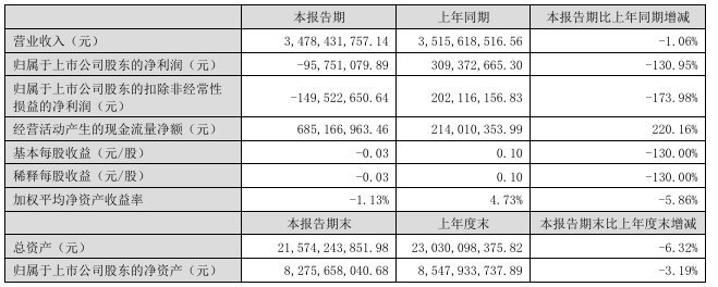 V观财报|国际复材上半年净利同比降130%:行业供需平衡基础脆弱